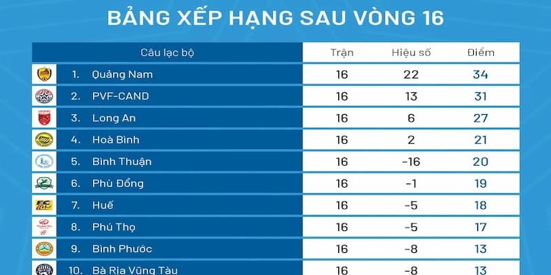 Kết hợp bảng xếp hạng với dữ liệu lịch sử
